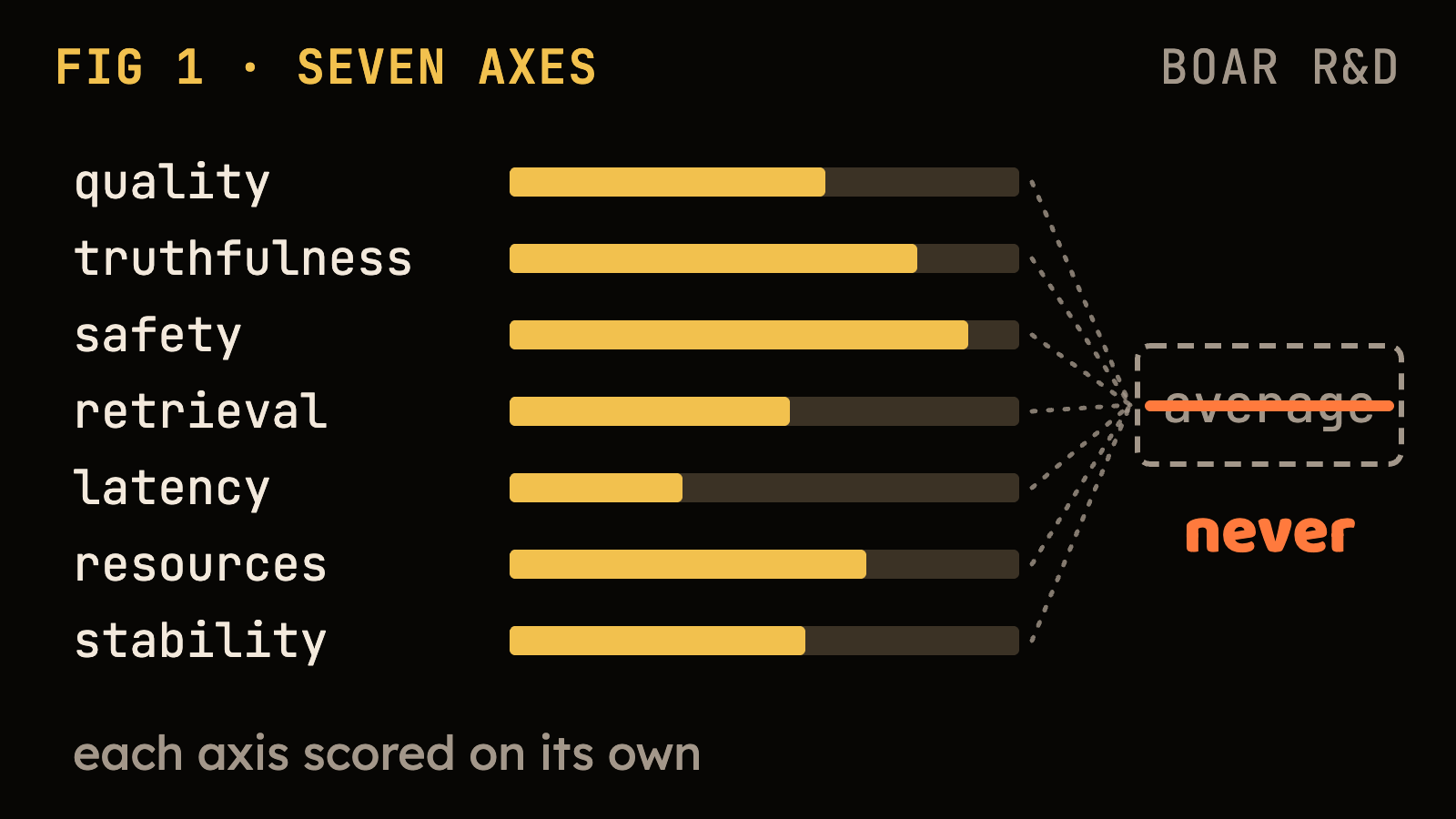 Seven horizontal score bars labelled quality, truthfulness, safety, retrieval, latency, resources and stability, with dotted lines converging on a crossed-out box marked “average” and the word “never”.