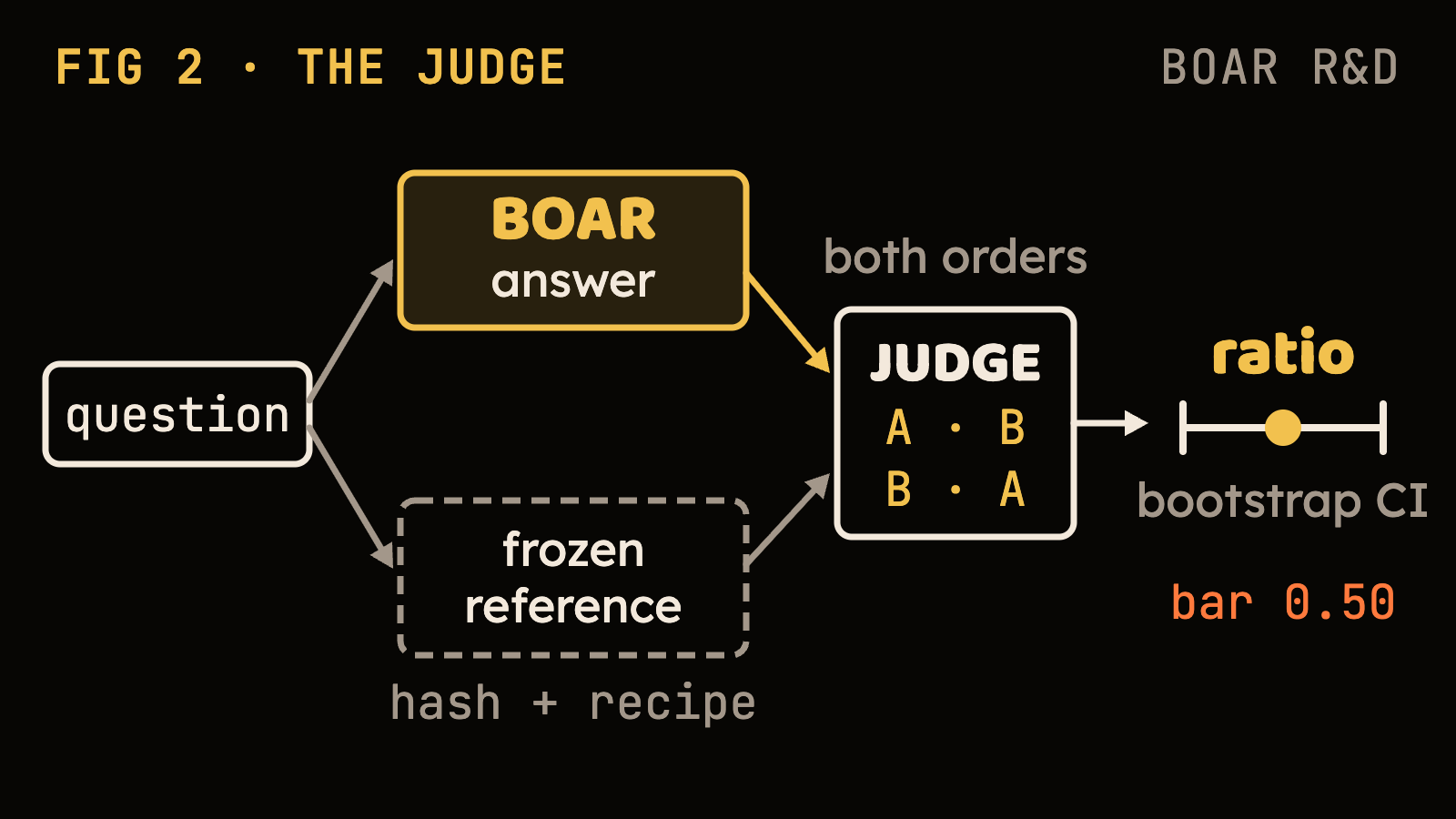 Flow diagram: a question goes to BOAR, which writes an answer, and to a frozen reference stored with its hash and recipe; both go to a judge that sees them in both orders (A·B and B·A), which outputs a ratio with a bootstrap confidence interval against a bar of 0.50.