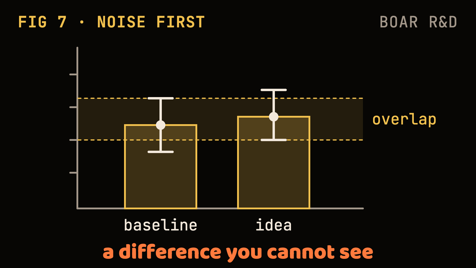 Bar chart of a baseline and an idea whose confidence intervals overlap inside a shaded band, captioned “a difference you cannot see”.